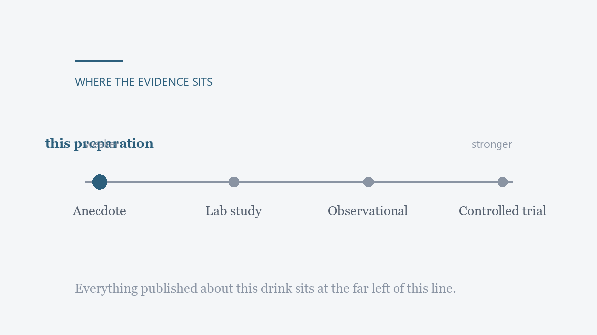 A scale of evidence strength from anecdote through laboratory study and observational research to controlled trials, with this preparation marked at the anecdote end